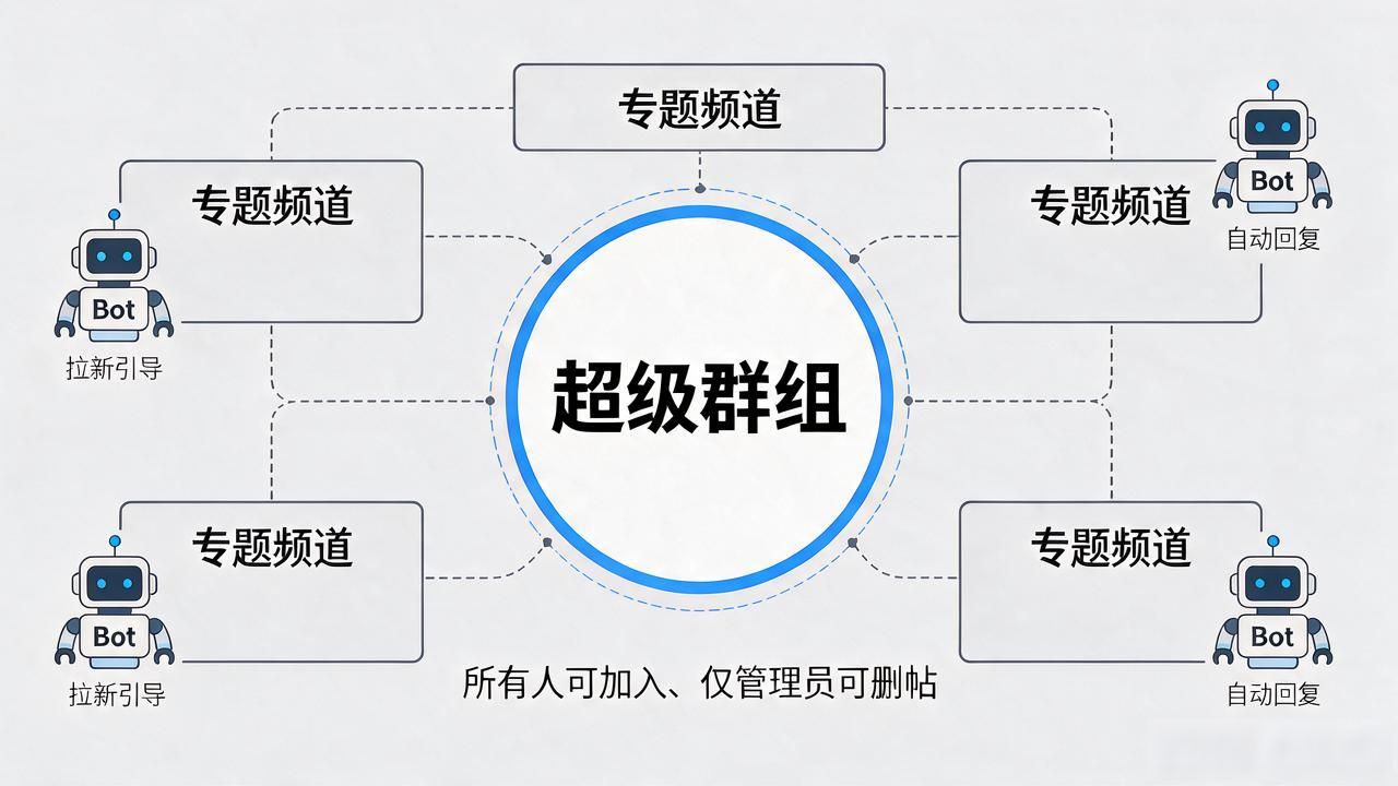 Bot接口群组权限_搭建Telegram开放网络_如何通过TP最新版下载构建开放网络?